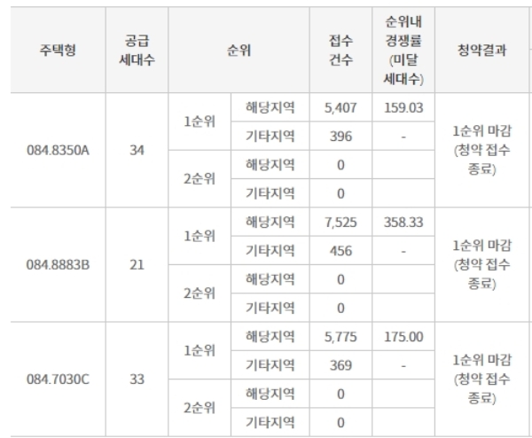 쌍용 더 플래티넘 해운대 17일 청약 결과. /자료=한국감정원 청약홈.