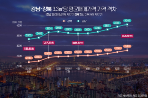 강남 아파트 평당 평균 매매가 4000만원 돌파...강북과 1300만원 격차