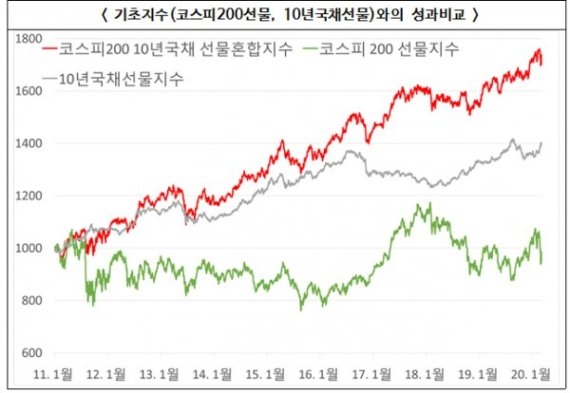 한국거래소, 23일 '코스피200 10년국채 선물혼합지수' 발표