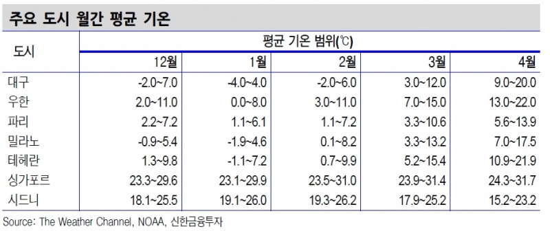 코로나19, 싱가포르 확산속도 둔화되면 고온이 확산세 제어한다고 볼 수 있어 - 신금투