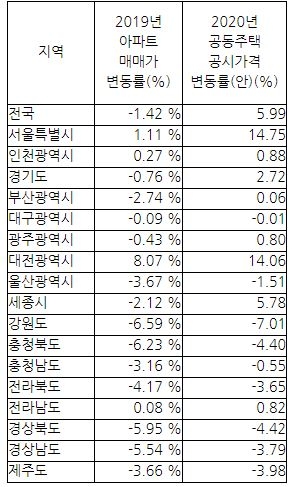 ‘19년 아파트 매매가 변동률 vs ’20년 공동주택 공시가격(안) 변동률 (단위: %) / 자료=한국감정원, 국토부