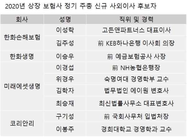 / 자료 = 금융감독원