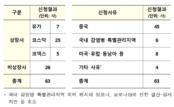 ▲자료=금융위원회