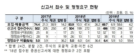 ▲자료=금융감독원