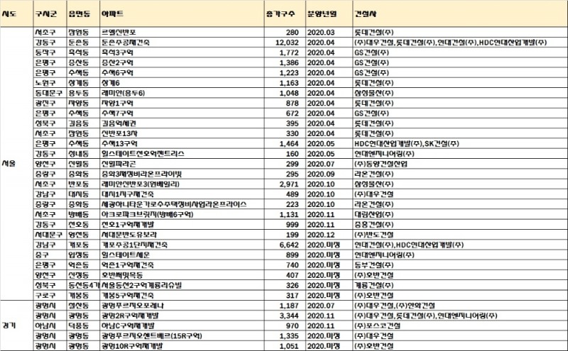민간택지 분양가 상한제 적용 지역 연내 분양 예정인 재건축·재개발 단지. /자료=부동산114.