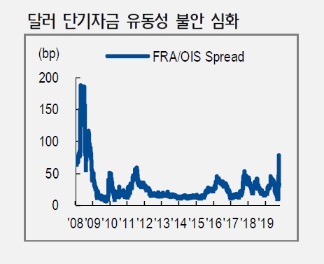 미국 자금시장 불안 완화 이후에야 신흥국도 달러 유동성 불안에서 회복될 것 - NH證