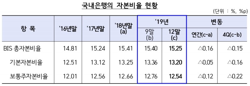 △ 2019년 국내은행의 자본비율 현황. /사진=금감원