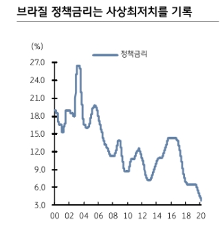 단기적으로 브라질 채권과 헤알화 약세 보일 것..금리 추가인하 가능성 열어둬야 -  KB證
