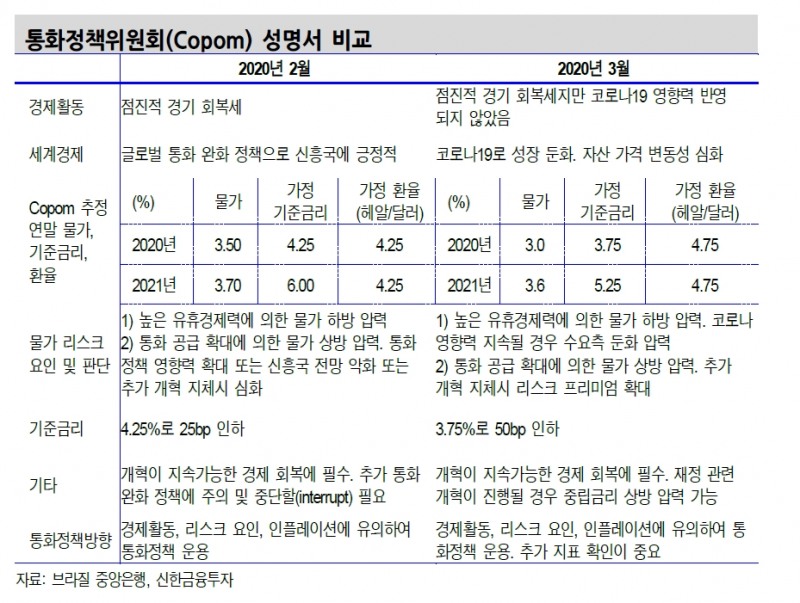 브라질, 추가 금리인하 여지...코로나19 잠잠해지기 전까지 헤알화 변동성 확대 - 신금투
