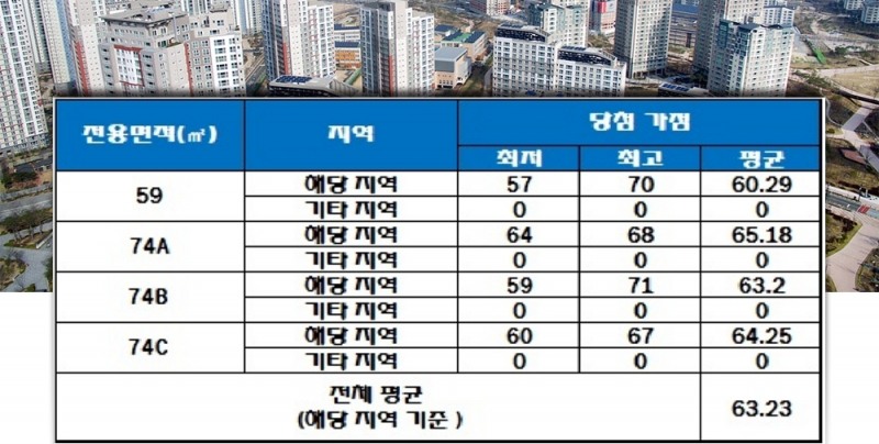 포레나 부산 덕천 청약 가점 현황. /자료=한국감정원 청약홈.