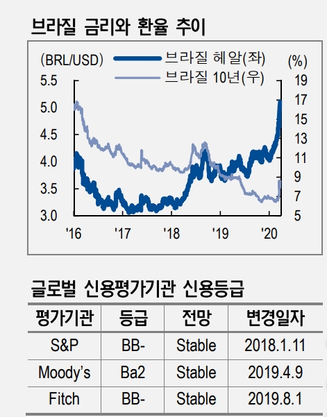 브라질, 환율안정보다 경기부양 모색..헤알화 약세 부담 지속될 것 - NH證