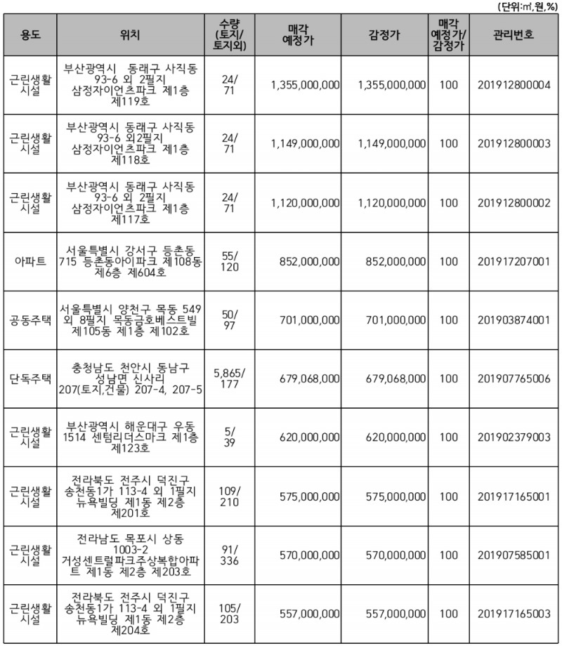 △ 주요 매각 예정 물건. /사진=캠코