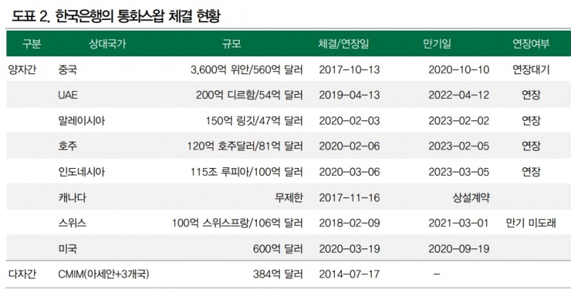 한미 통화스왑 외환시장 안정 기여하지만 글로벌달러 자금시장 스트레스 완화가 우선 - DB금투