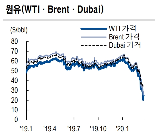 트럼프 석유전쟁 개입 발언으로 유가 하방 변동성 제한될 것 - NH證