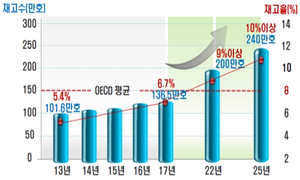 2025년까지의 공공주택 공급 계획 / 자료=국토교통부