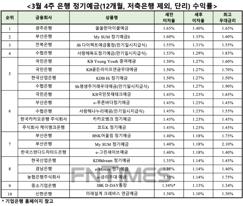 자료 : 금융상품한눈에, 12개월 1000만원 예치 시