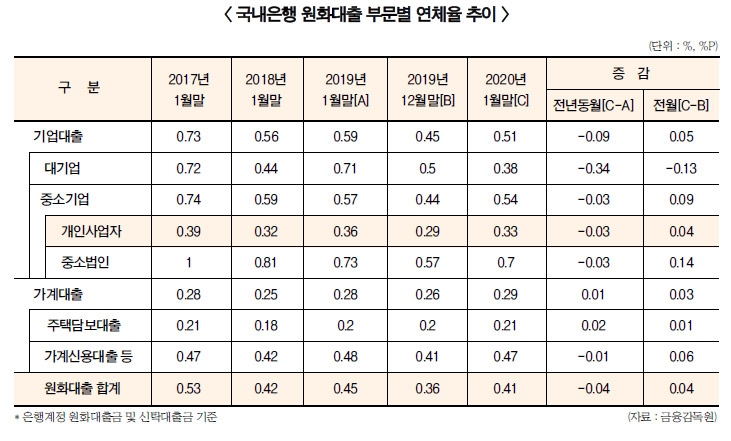 코로나19 겹쳐…은행 ‘소호대출’ 건전성 비상등