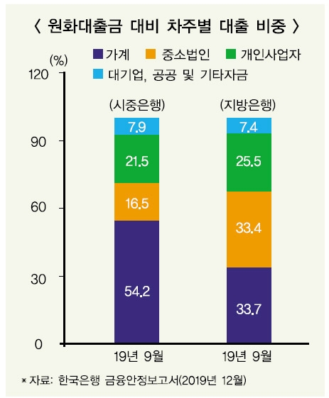 코로나19 겹쳐…은행 ‘소호대출’ 건전성 비상등