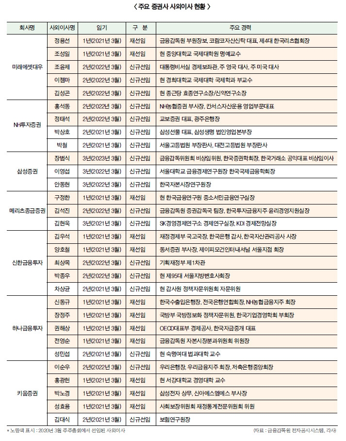 미래·NH·삼성 사외이사 ‘관료’ 지고 ‘금융 전문가’ 뜨고