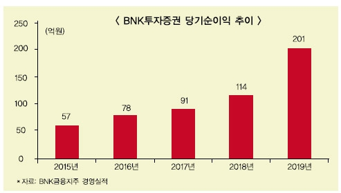 김병영 BNK투자, 자본 1조 강소증권 도약 잰걸음