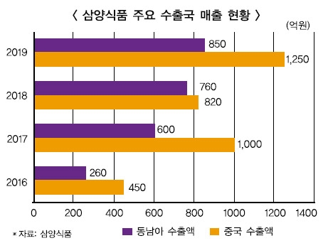 진격의 삼양식품(3-끝) ‘오너공백’ 속 中 의존도 낮추기 ‘숙제’