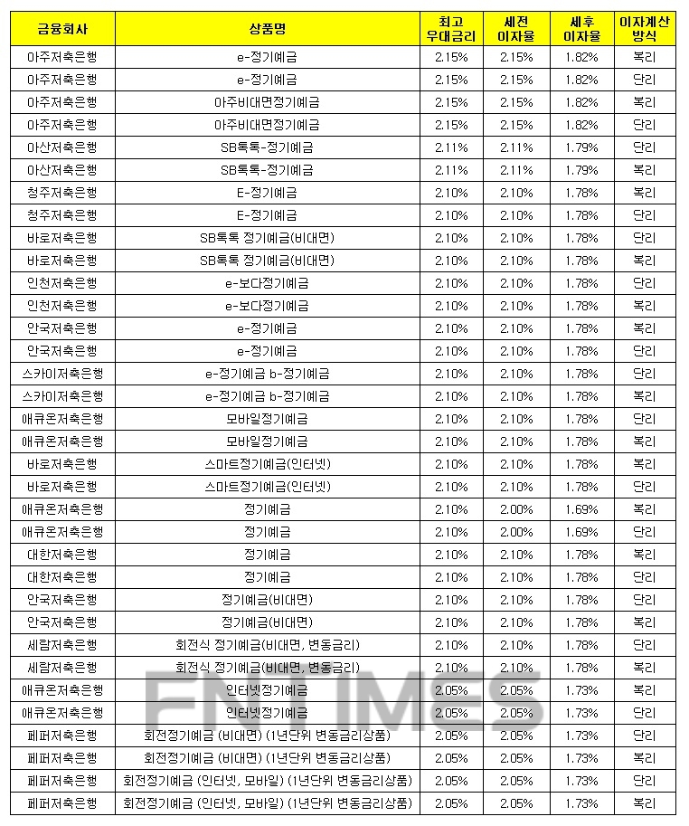 1000만원 12개월 예치 기준./자료 = 금융감독원 금융상품통합비교공시시스템