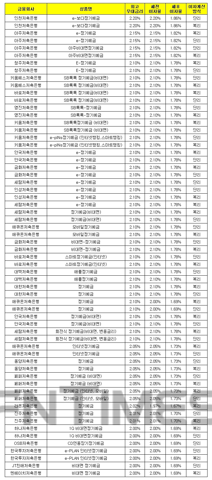 24개월 1000만원 예치 시./자료 = 금융감독원 금융상품한눈에