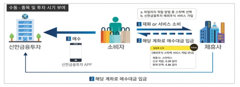 해외 글로벌 주식 스탁백 서비스(신한금융투자) / 자료제공= 금융위원회
