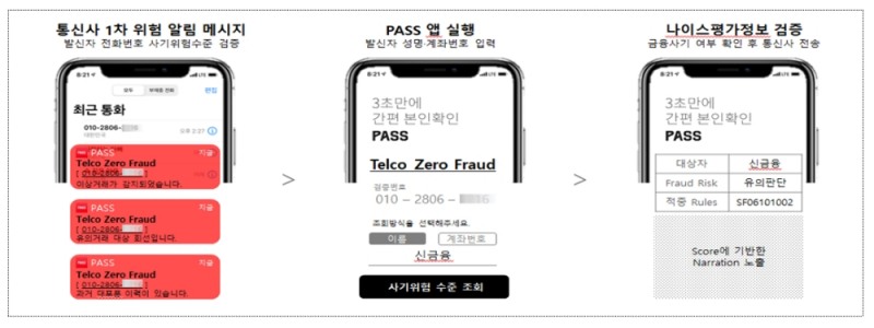 통신사·CB 협업 보이스피싱 방지 서비스(나이스평가정보·SKT·KT·LGU+) / 자료제공= 금융위원회