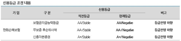 나이스신용평가는 지난 20일 한화손해보험의 장기신용등급 등급전망을 '안정적'에서 '부정적'으로 하향 조정했다. / 자료 = 나이스신용평가