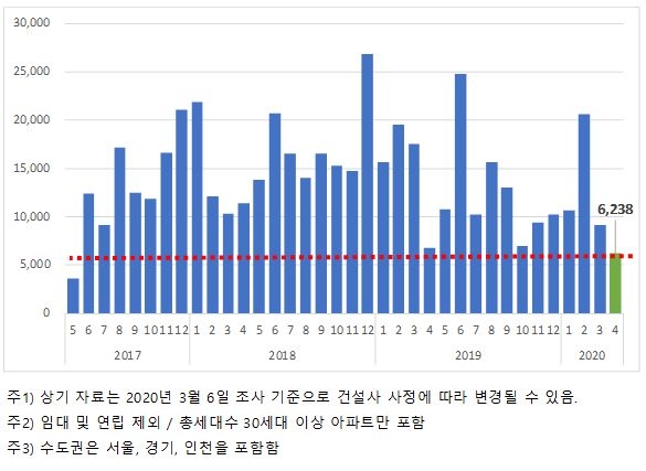 수도권 아파트 월별 입주물량 추이 (단위: 세대) / 자료=직방