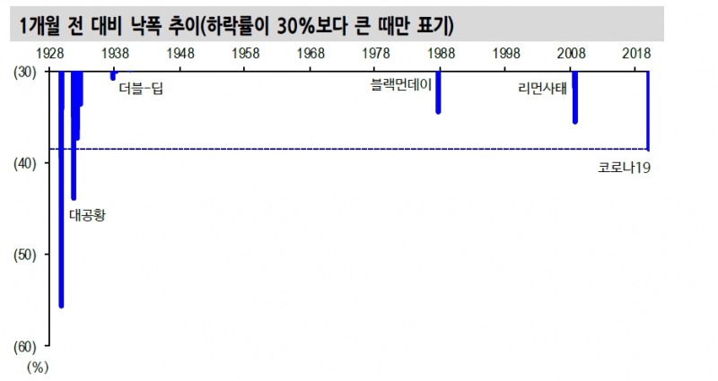 자료: 미국 주가지수 낙폭 비교..출처: 신한금융투자
