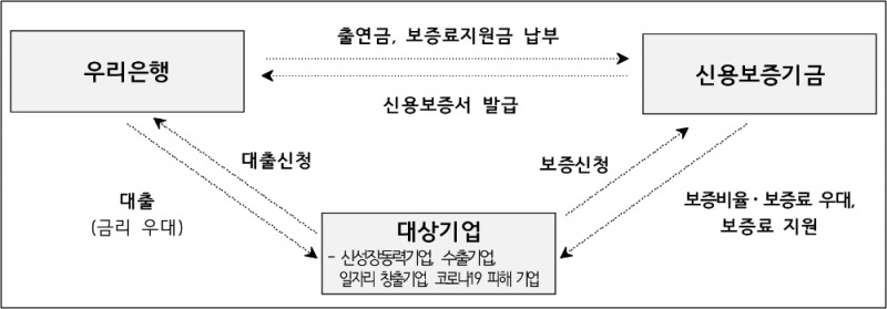 △ 협약보증 개요. /자료=신용보증기금