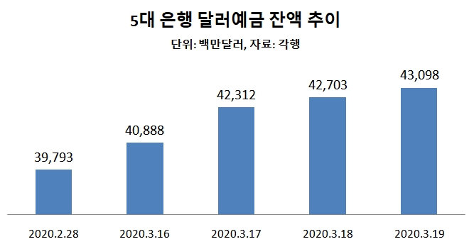 달러가 피난처 되자…은행 달러예금 밀물