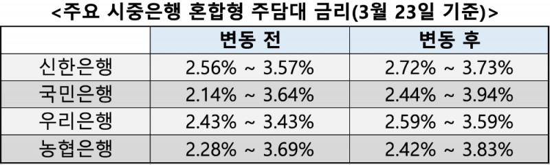 △ 23일 기준 주요 시중은행들의 혼합형 주담대 금리. /자료=각사