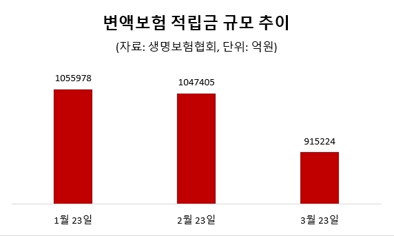 변액보험 순자산 13조원 증발…증시 폭락 여파