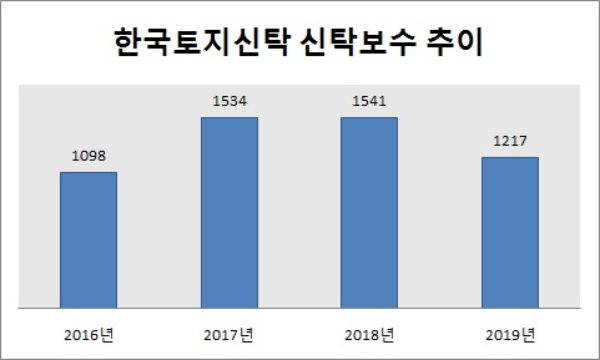 단위 : 억원. /자료-한국토지신탁.