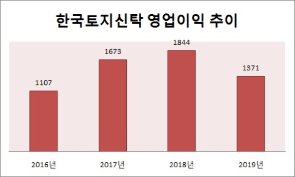 단위 : 억원. /자료=한국토지신탁.