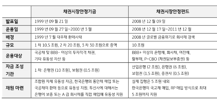 국채 금리 안정 위해선 채안펀드 플러스 알파가 필요 - KB證