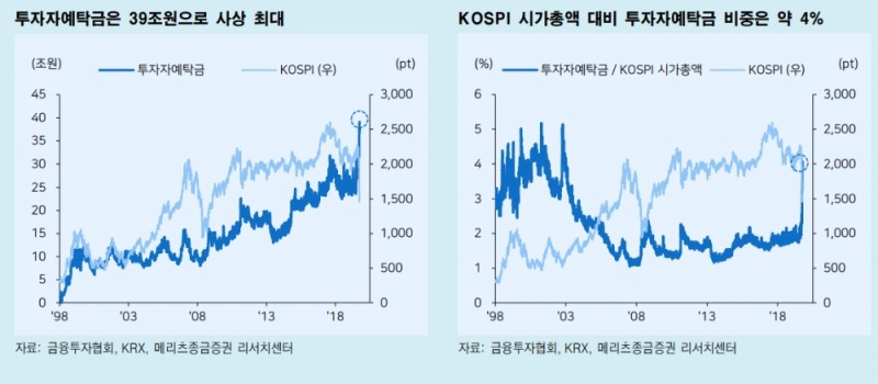개인 주식예탁금 39조원으로 역대최대..개인 매수규모 '이례적' - 메리츠證