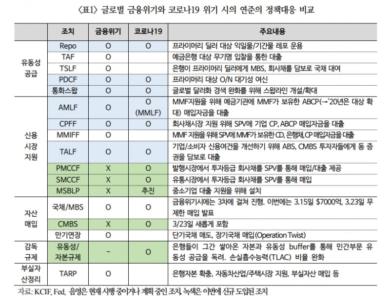 연준 무제한 양적완화 등 조치, 고무적이지만 단기내 시장 안정으로 이어질지 불확실 - 국금센터