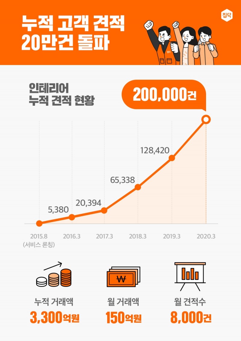 집닥, 업계 최초 인테리어 고객 견적 20만건 돌파