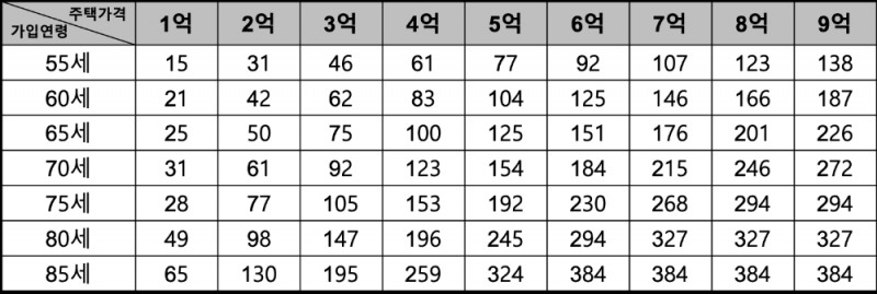 △ 가입시 주택가격 및 연령에 따른 종신형 주택연금 월지급금 (만원, 2020년 가입기준). /자료=금융위