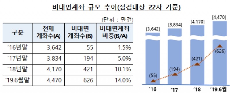 ▲자료=금융감독원