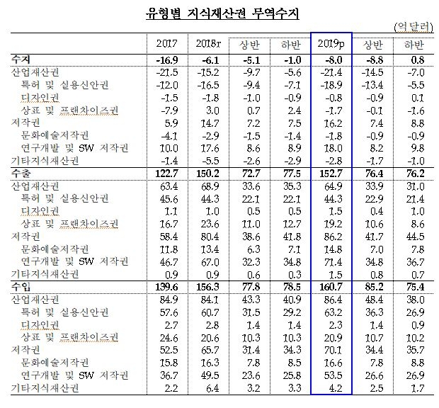 2019년 하반기 지식재산권 역대 최초 흑자(0.8억 달러)…연중으론 8억달러 적자