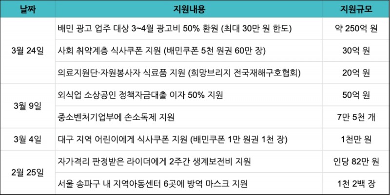 배달의민족 코로나19 지원책 현황. /자료제공=우아한형제들
