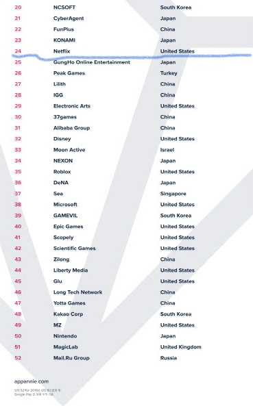 글로벌 톱52 퍼블리셔 순위 중 24위에 오른 넷플릭스/사진=앱애니