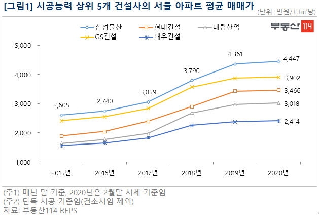 자료=부동산114