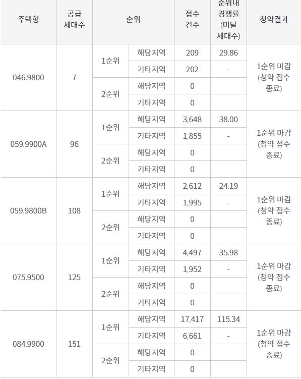 24일 밤 기준 힐스테이트 부평 1순위 청약결과 / 자료=한국감정원 청약홈