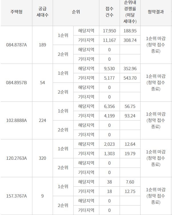 24일 20시 기준 힐스테이트 송도 더스카이 1순위 청약 결과 / 자료=한국감정원 청약홈